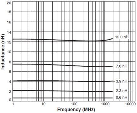 Coilcraft 0201 (0603) Chip Inductors Coilcraft 0201 (0603) Chip Inductors