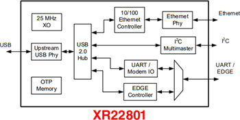 Block Diagram - MaxLinear XR2280x Hi-Speed USB to 10/100 Ethernet Bridge ICs