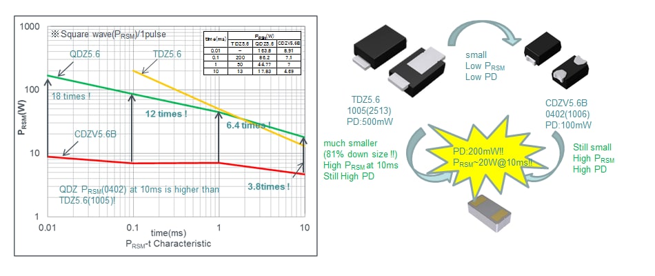 ROHM Semiconductor RASMID™ Schottky Barrier Diodes