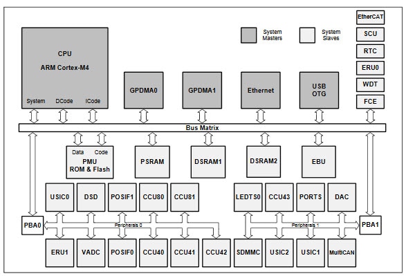 Block Diagram - Infineon Technologies XMC™4700/4800 Microcontrollers Block Diagram - Infineon Technologies XMC™4700/4800 Microcontrollers