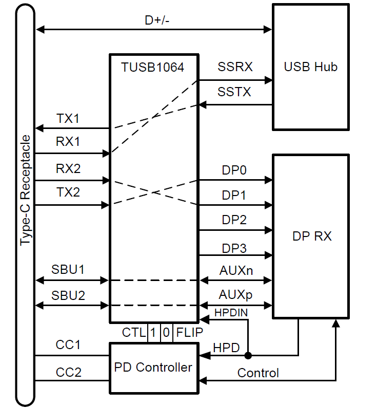 Block Diagram - Texas Instruments TUSB1064/TUSB1064-Q1 Linear Redriver Switches