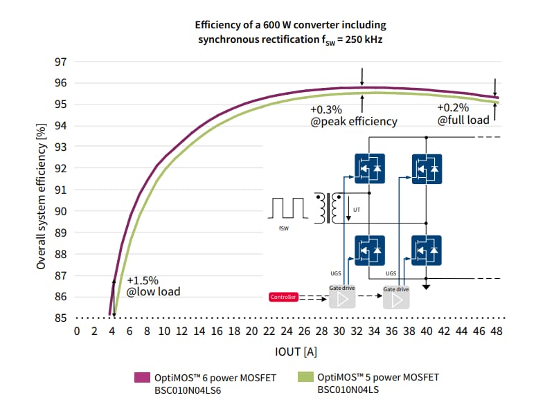Chart - Infineon Technologies OptiMOS™ 6 Power MOSFETs Chart - Infineon Technologies OptiMOS™ 6 Power MOSFETs