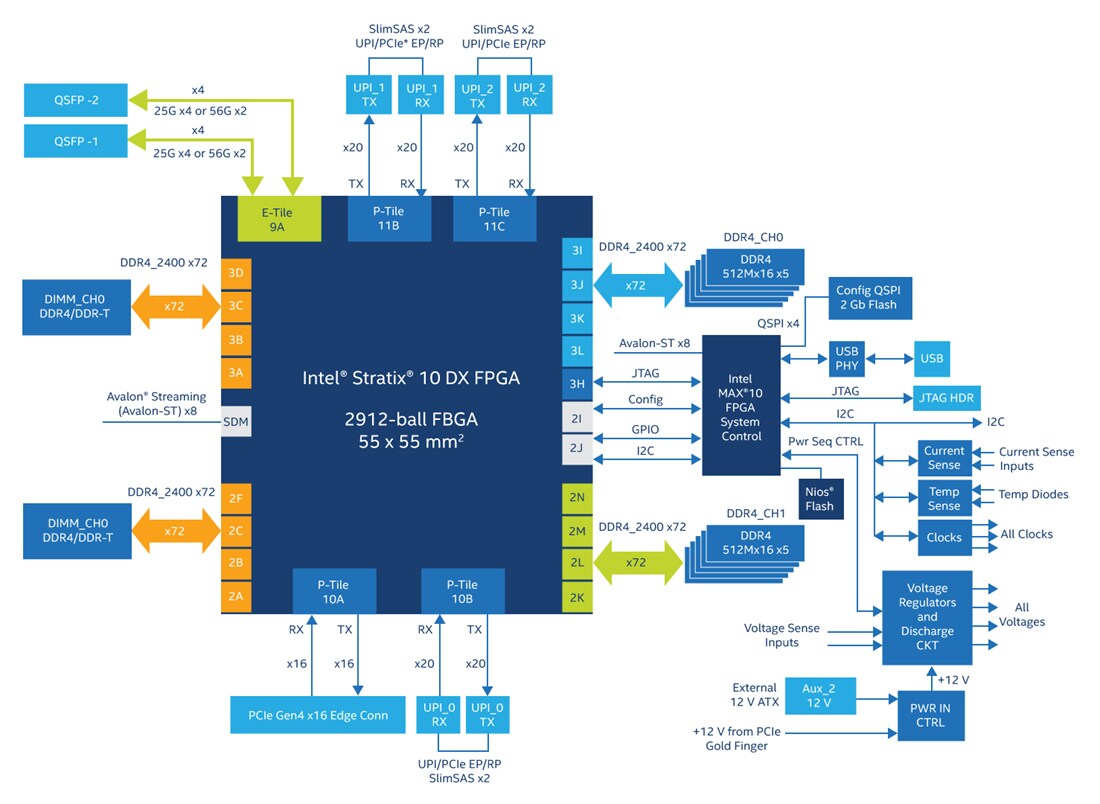 Stratix® 10 DX FPGA Development Kit Intel Mouser