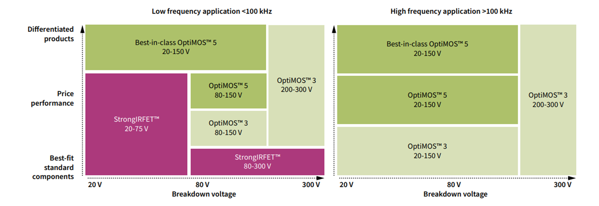 Chart - Infineon Technologies OptiMOS™ 6 Power MOSFETs Chart - Infineon Technologies OptiMOS™ 6 Power MOSFETs