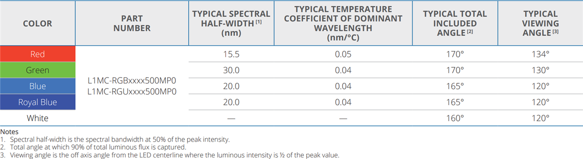 Chart - Lumileds LUXEON 5052 RGBW
