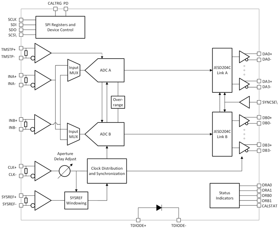 Block Diagram - Texas Instruments ADC08DJ5200RF 8-Bit Analog-to-Digital Converter