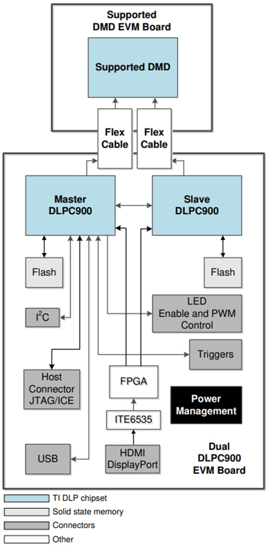 Chart - Texas Instruments DLP DMD Evaluation Modules (EVMs)