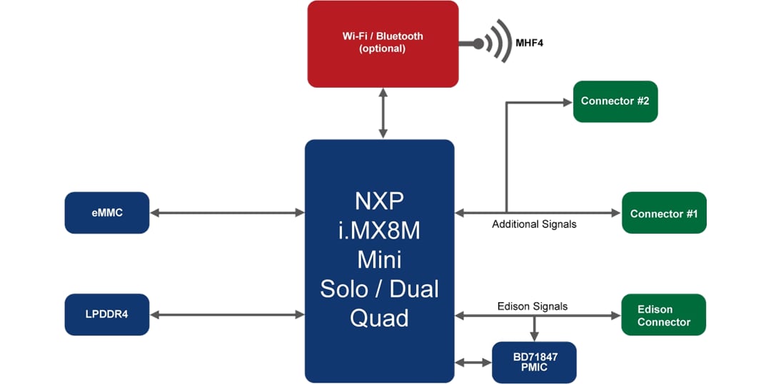 Block Diagram - TechNexion PICO-IMX8M SOM