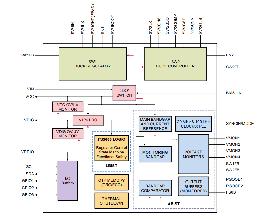 Block Diagram - NXP Semiconductors FS5600 Automotive Buck Regulator & Controllers