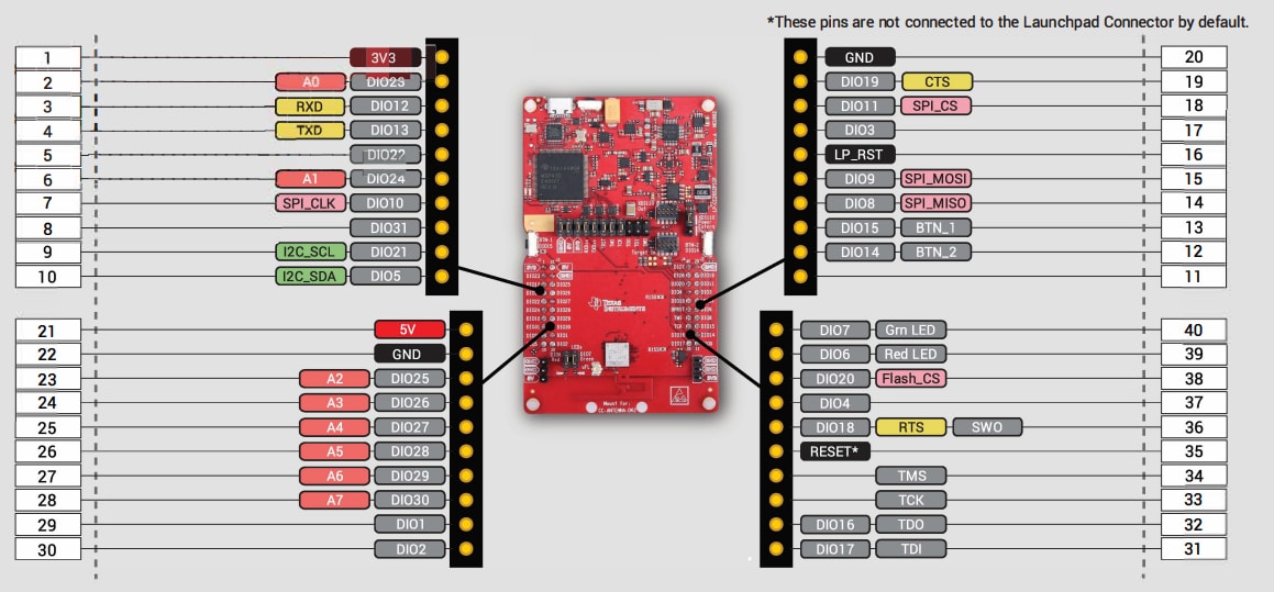 Texas Instruments LP-CC2652PSIP LaunchPad™ Development Kit
