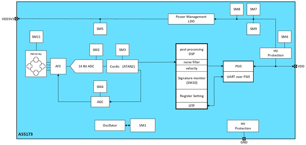 Block Diagram - ams OSRAM AS5173 Magnetic Position Sensor