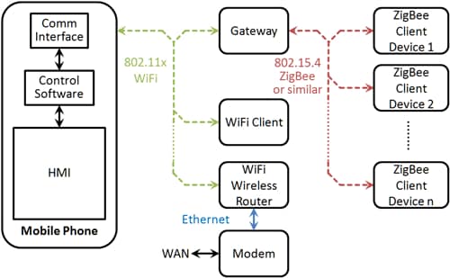LED Lighting in Home Automation: Ready, Aim, … Figure 2