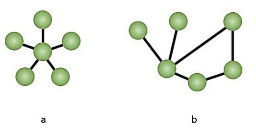 Mesh networking versus Star topology