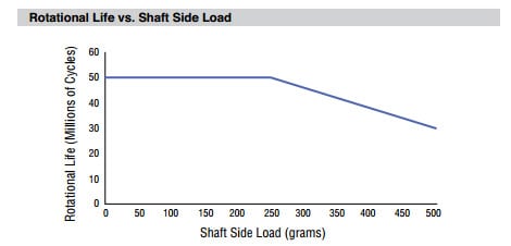 Bourns' high life cycle magnetic position sensor