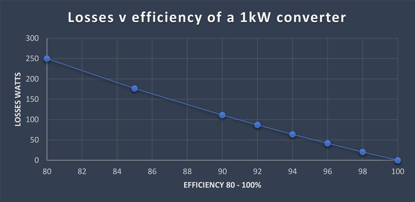 Losses vs. efficiency in a 1kW power converter.