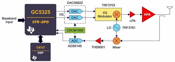 Figure 3: A simplified diagram of a Chireix amplifier structure. Source: NXP