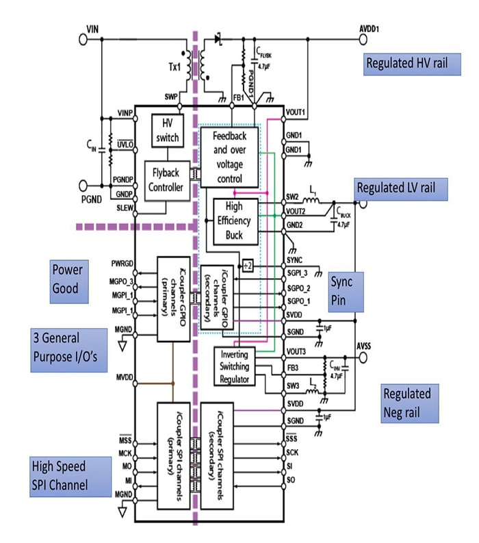 Key features of the Analog Devices ADP1031 three-channel, isolated 
            micropower management unit with seven digital isolators illustrated with external components including the 
            flyback converter transformer.