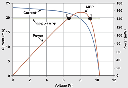 Graph of a solar panel’s MPP
