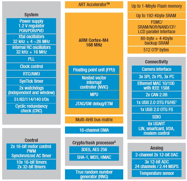 Arm Cortex M4 Microcontrollers Mouser Denmark