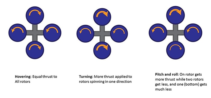 Figure 4: How rotors allow drones to fly. Source: Barry Manz